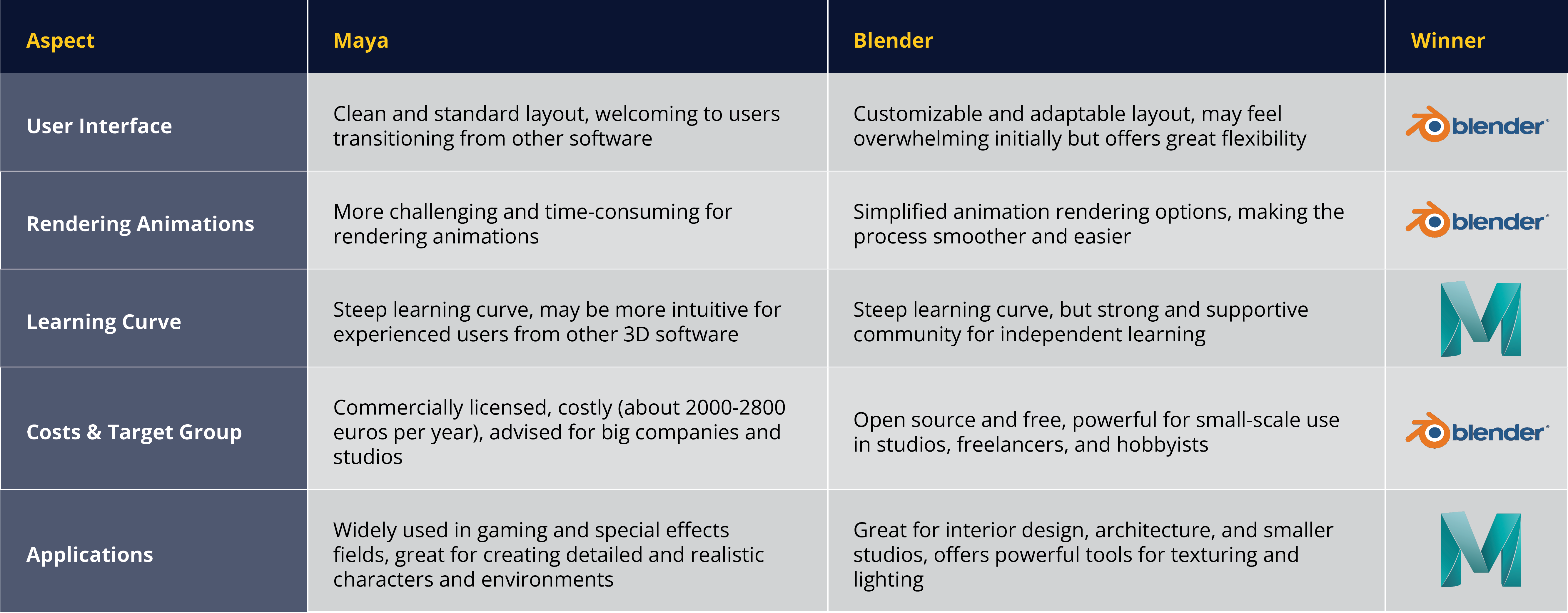 A Maya vs Blender summary